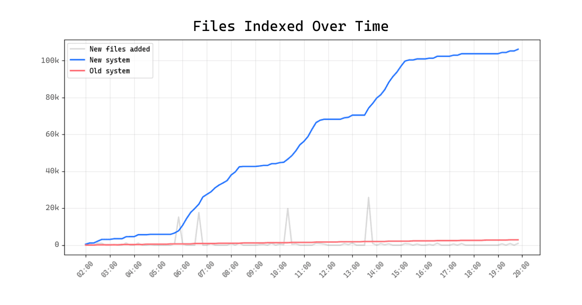 How we scaled file processing to support 100,000+ files